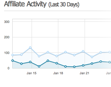 Mobile Autoresponder Allows Affiliates To Track Their Performance