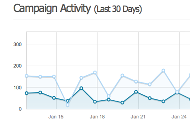 Mobile Autoresponder Tracks Your Campaign's Activity